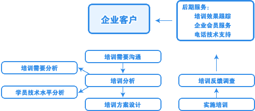 信盈達企業(yè)內(nèi)訓詳細流程與技術咨詢服務